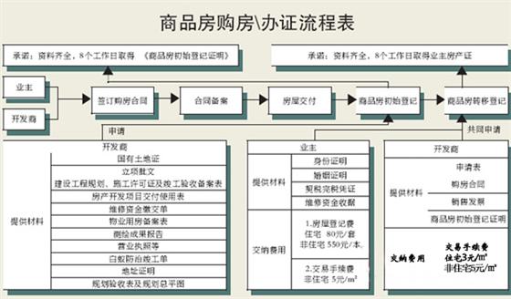 吳江商品房購房以及辦證流程