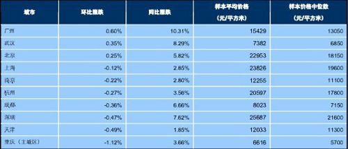 百城價(jià)格指數(shù)出爐 吳江環(huán)比漲跌0.74%