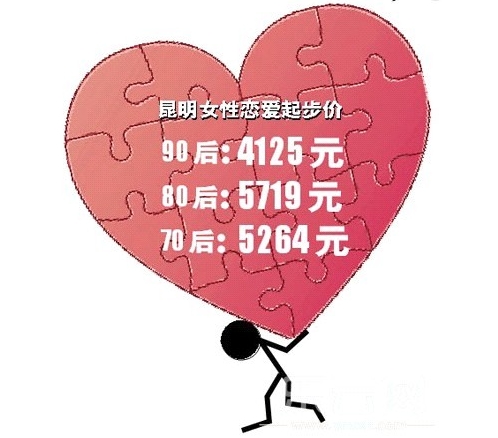 昆明80女性戀愛起步價5719元 90后最低4125元 