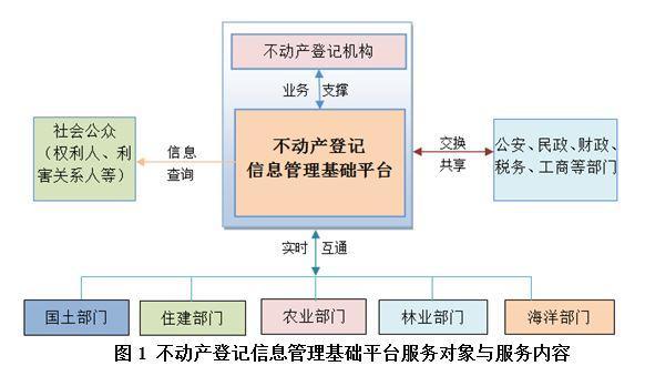 不動產登記信息2017年起可查 與房產稅關聯(lián)度不大
