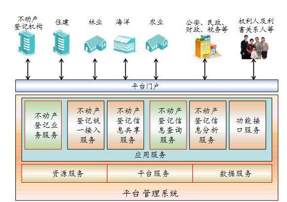 不動產登記信息2017年起可查 與房產稅關聯(lián)度不大