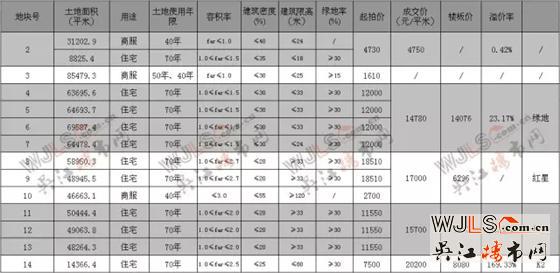 吳江土拍地面價超2萬,達(dá)20200元/平米,溢價率達(dá)169%