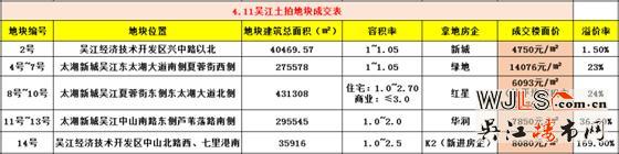 吳江土拍地面價超2萬,達(dá)20200元/平米,溢價率達(dá)169%