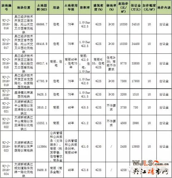 吳江土拍，新城、綠地44億拍走運(yùn)東三地塊，運(yùn)東房價必漲無疑！