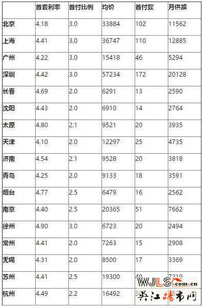房價(jià)月供排行榜:深圳超2萬 蘇州7219