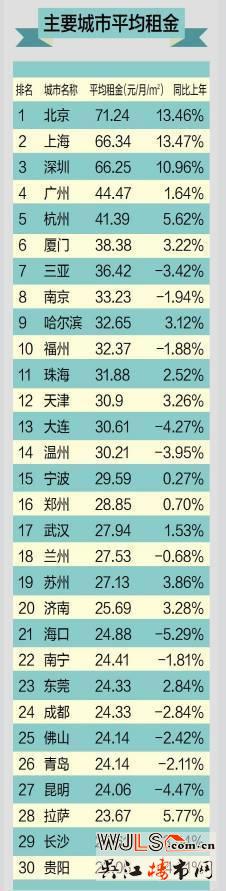 中國(guó)房租最貴的幾大城市 蘇州入榜前20