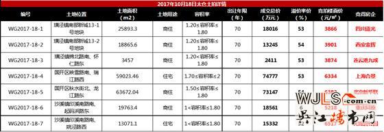 昨日太倉(cāng)7宗地吸金22億！今日青劍湖5宅地開拍