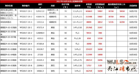 昨日太倉(cāng)7宗地吸金22億！今日青劍湖5宅地開拍