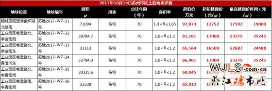 昨日太倉(cāng)7宗地吸金22億！今日青劍湖5宅地開拍
