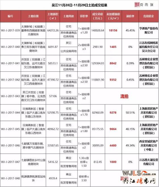 吳江土拍“出其不意” 碧桂園連奪四地 流拍、破線被刷新!