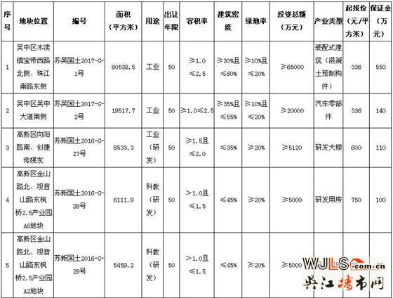 國土局又掛牌20宗工業(yè)用地！下月蘇城樓市推盤冷清
