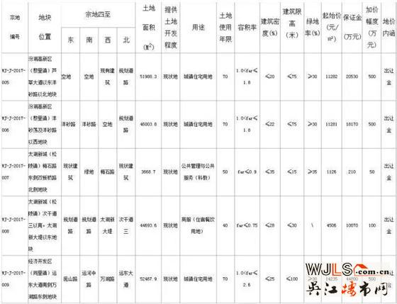 吳江17日掛牌5宗地塊，3宗住宅均設(shè)市場指導(dǎo)價