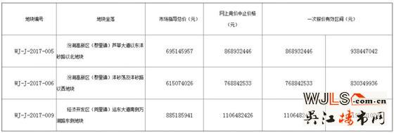 吳江17日掛牌5宗地塊，3宗住宅均設(shè)市場指導(dǎo)價