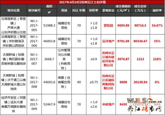 吳江土拍后，太湖新城戰(zhàn)火再燃