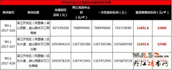 吳江同里出讓3宗相鄰宅地 最高起拍樓面價(jià)達(dá)8000元/平