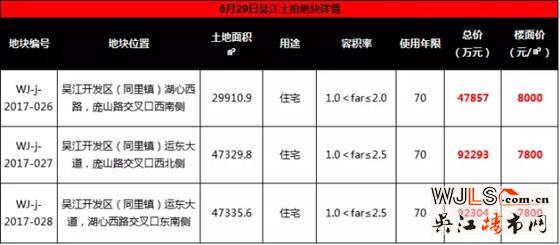 吳江同里出讓3宗相鄰宅地 最高起拍樓面價(jià)達(dá)8000元/平