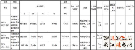 吳江最新出讓3宗地塊7月網(wǎng)拍 1宗宅地仍設(shè)限價