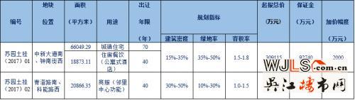 蘇州工業(yè)園區(qū)體育公園地塊掛牌！起拍樓面價20222元/平