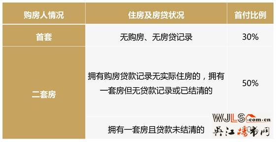 購(gòu)買二手房 哪些因素影響首付比例和支出？