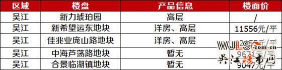 2018年吳江5個純新盤入市  最高樓面價11556元/平