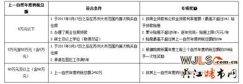 租房、人才安居新政和保障房！蘇州近日出了以下新政