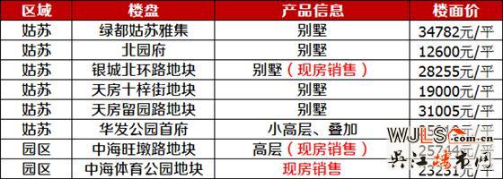 2018年吳江5個純新盤入市  最高樓面價11556元/平