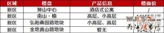 2018年吳江5個純新盤入市  最高樓面價11556元/平