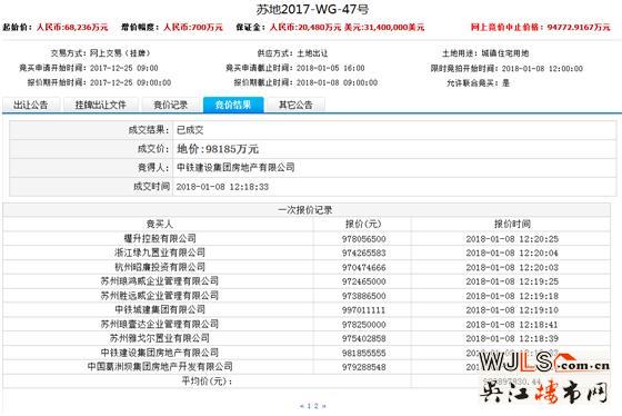 18年蘇州首輪土拍總吸金90億元！最高樓面價43167元/平