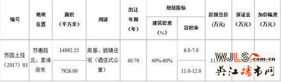 園區(qū)湖西左岸“超高層”地塊終止出讓！