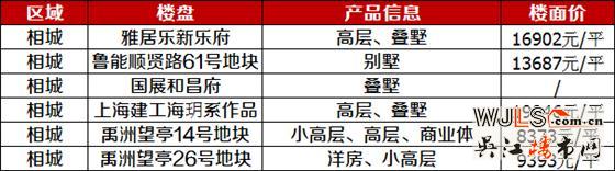 2018年吳江5個純新盤入市  最高樓面價11556元/平