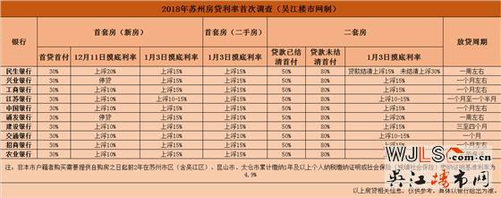 最高上浮30%！2018年蘇州各銀行最新房貸利率調(diào)查
