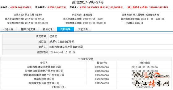 18年蘇州首輪土拍總吸金90億元！最高樓面價43167元/平