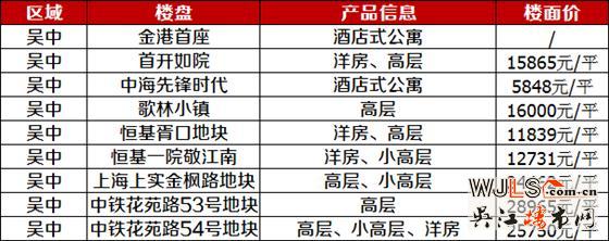 2018年吳江5個純新盤入市  最高樓面價11556元/平