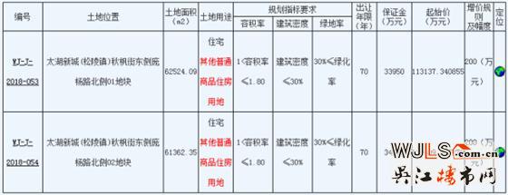 吳江太湖新城新掛兩宗住宅地塊 將于11月27日開拍！