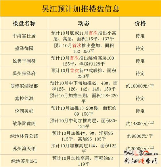 “銀十”吳江預(yù)計(jì)11個(gè)項(xiàng)目開(kāi)盤(pán)，4個(gè)純新盤(pán)