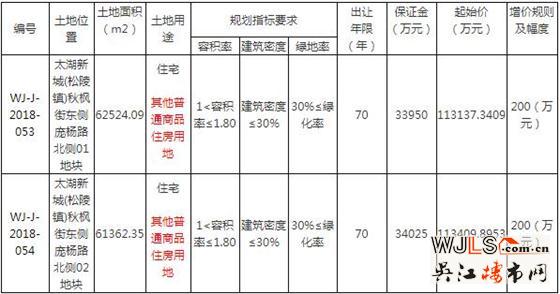 23.07億！吳江太湖新城兩宗地成功出讓  中南和新希望拍得
