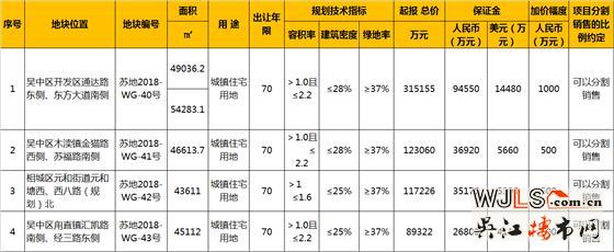 市區(qū)再掛4宗宅地！總價64.47億元起拍！吳中3宗相城1宗！