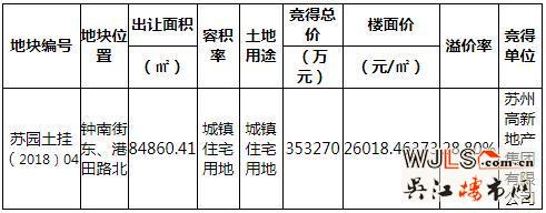 樓面價(jià)26019元/㎡！蘇高新地產(chǎn)35億競(jìng)得園區(qū)奧體宅地