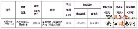 園區(qū)掛牌一宗商住地塊 起拍樓面價(jià)4800元/平 年底開(kāi)拍