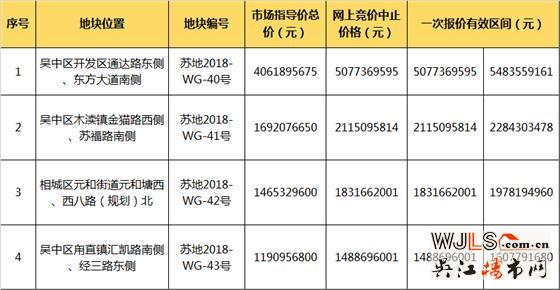 市區(qū)再掛4宗宅地！總價64.47億元起拍！吳中3宗相城1宗！