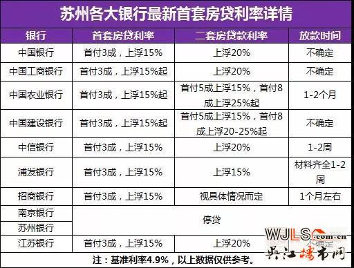 蘇州2家銀行停貸！首套房貸利率再次上浮