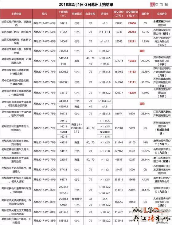 蘇州土拍283.6億收官!最高樓面價27075元/㎡!
