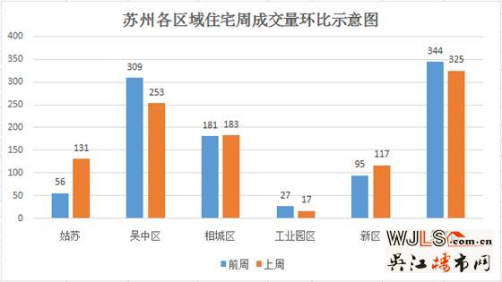 蘇州上周住宅成交排行 吳江7盤進TOP20