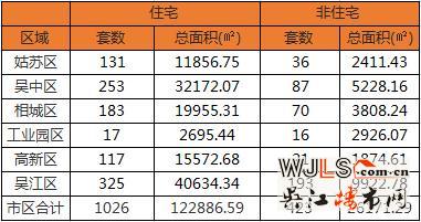 蘇州上周住宅成交排行  吳江7盤進TOP20