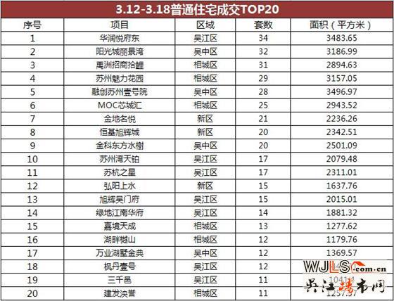 蘇州上周住宅成交排行  吳江7盤進TOP20
