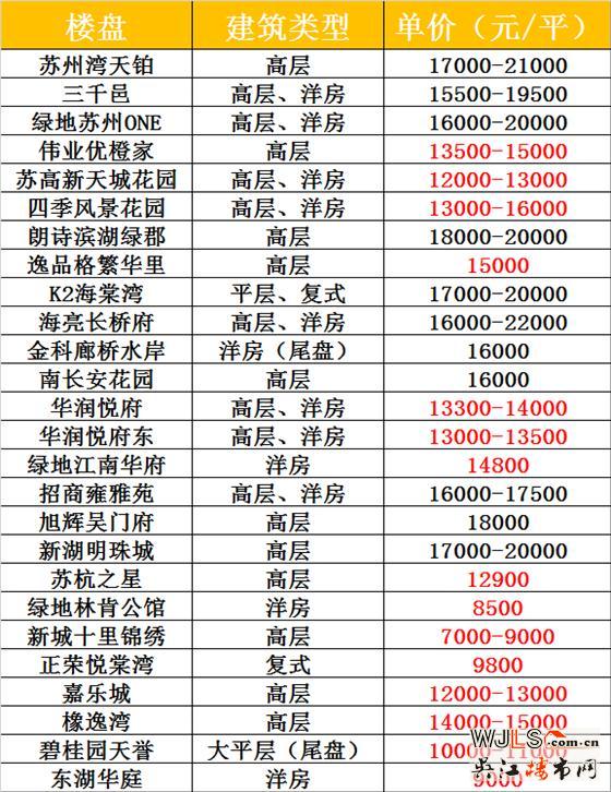 吳江即將加推的樓盤(pán)有哪些,又有哪些是低價(jià)盤(pán)?
