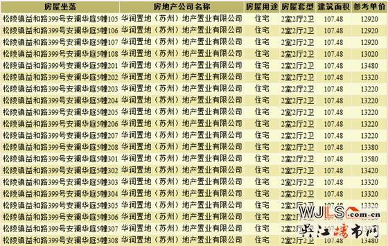 華潤悅府東洋房新領預售證 共78套住宅