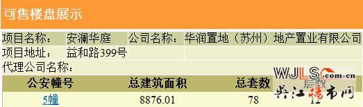 華潤悅府東洋房新領預售證 共78套住宅