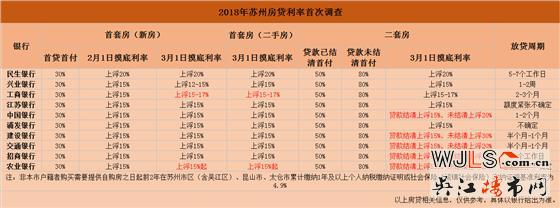 蘇州3月最新房貸利率！首套房貸利率最高20%！二套房上浮30%！