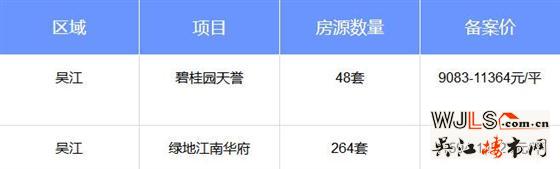 上周吳江樓市熱度不減  2盤(pán)領(lǐng)證3盤(pán)加推